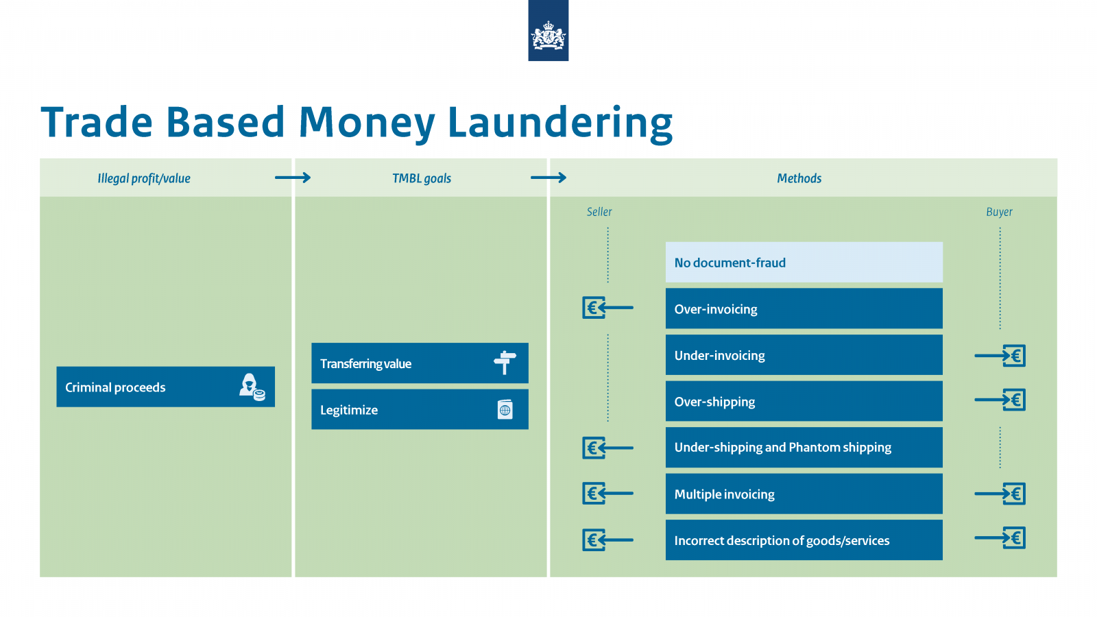 Infographic Trade Based Money Laundering. 3 columns: Illegal profit/value (criminal proceeds); TBML goals (Transferring value; Legitimize); Methods (No document fraud; Over-invoicing; Under-invoicing; Over-shipping; Under-shipping and Phantom shipping; Multiple invoicing; Incorrect description of goods/services)