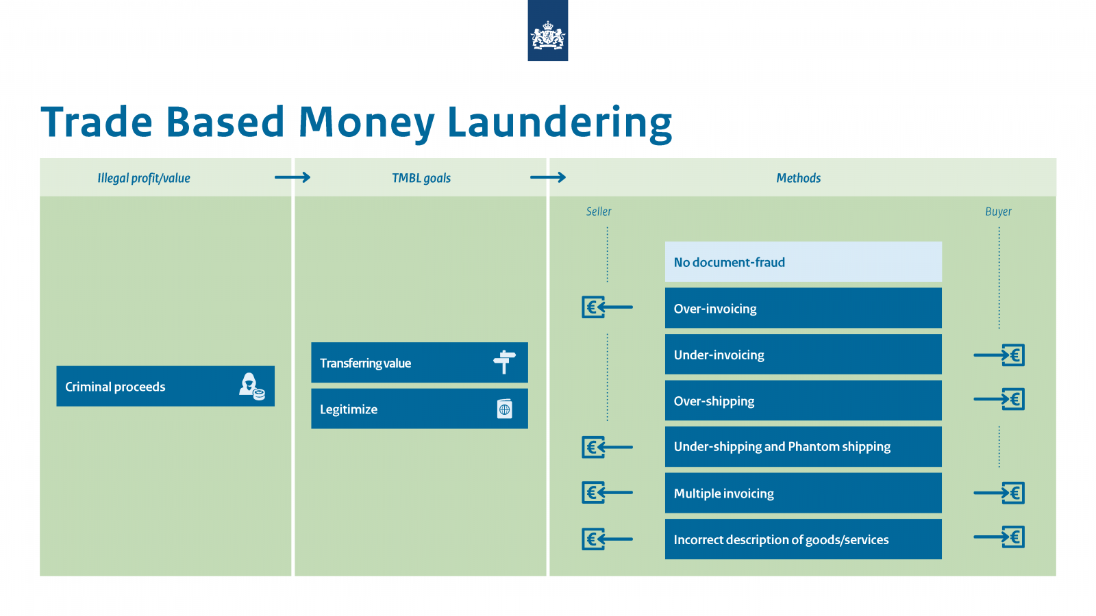 Include involve. Money laundering. Money laundering techniques. Инвойсинга. What is money laundering.